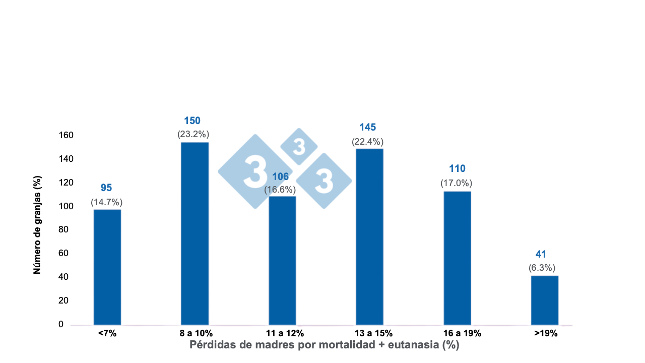Figura 2: Mortalidad y eutanasia de madres en 647 granjas americanas. Adaptado de Porkcheckoff (2021).